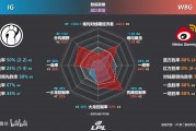 WBGvsIG淘汰赛数据前瞻，WBG多项压制IG Breathe数据包围TheShy